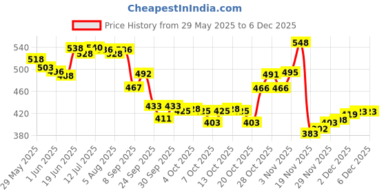 flipkart.com hayman 24 CT Gold Plated Triangle Roller Ball Pen hayman Price History Graph from 29 May 2025 to 5 Dec 2025