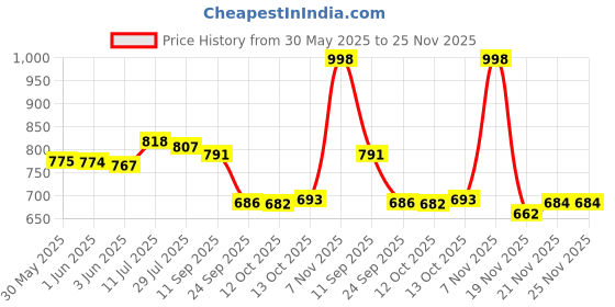 flipkart.com hayman 24 CT Gold Plated Triangular Roller Ball Pen hayman Price History Graph from 30 May 2025 to 25 Nov 2025
