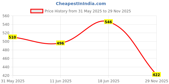 flipkart.com hayman Jinhao 18 CT Gold Plated Fountain Pen hayman Price History Graph from 31 May 2025 to 29 Nov 2025