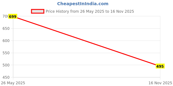 flipkart.com haysch Formal Brown Clutch haysch Price History Graph from 26 May 2025 to 16 Nov 2025