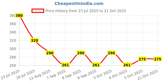 flipkart.com haysch Women Black Wristlet haysch Price History Graph from 23 Jul 2025 to 20 Oct 2025