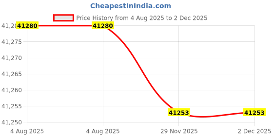 flipkart.com Hayyo Core i7-9700 | ThinkCentre Mini PC [GEA] Core i7 (9th Gen) Octa-Core Processor (32 GB RAM/Intel® Ultra HD 4K 630 Graphics/1 TB SSD Capacity/Windows 11 Pro) Mini Tower with MS Office Price History Graph from 4 Aug 2025 to 2 Dec 2025