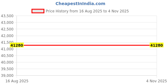 flipkart.com Hayyo ThinkCentre Mini Desktop | Core i7-9700 Processor [8 Cores, 8 Threads] [HGJ] Core i7 (9th Gen) Octa-Core (32 GB RAM/Integrated Intel® UHD 630 Graphics/1 TB SSD Capacity/Windows 11 Pro) Microtower with MS Office Price History Graph from 16 Aug 2025 to 4 Nov 2025