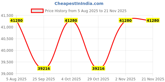 flipkart.com Hayyo ThinkCentre Mini Desktop | Core™ i7-9700 [8 Cores, 8 Threads, 3.00 GHz] [RQS] Core i7 (9th Generation) [12MB Cache, Up to 4.70 GHz] (32 GB RAM/Intel® Ultra HD 4K 630 Graphics/1 TB SSD Capacity/Windows 11 Pro) Gaming Tower with MS Office Price History Graph from 5 Aug 2025 to 21 Nov 2025