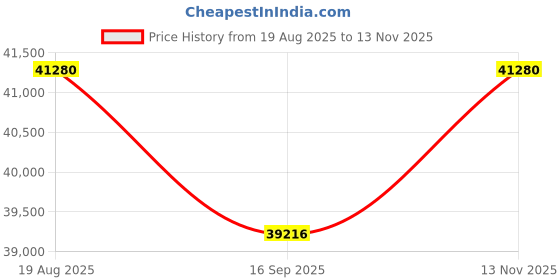 flipkart.com Hayyo ThinkCentre Mini PC | Core i7 (9th Gen) [8 Cores, 8 Threads, 3.00 GHz] [OKF] Core i7 (9th Generation) [8 Cores, 8 Threads] (32 GB RAM/Integrated Intel® UHD 4K 630 Graphics/1 TB SSD Capacity/Windows 11 Pro) Mini Tower with MS Office Price History Graph from 19 Aug 2025 to 13 Nov 2025