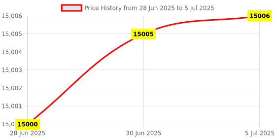 flipkart.com Hayyo ThinkCentre Tiny PC | Core i3 Processor [3MB Smart Cache, 3.70 GHz] | S/N: HYFEZ FEZ (8 GB RAM/1.05 GHz Intel® HD 530 Graphics/256 GB SSD Capacity/Windows 11 Pro) Mini Tower with MS Office Price History Graph from 28 Jun 2025 to 5 Jul 2025