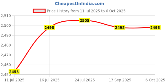 flipkart.com hazari trading comany HTC Instrument LCR-4070 Digital Capacitance/LCR Meter LCR Meter hazari trading comany Price History Graph from 11 Jul 2025 to 5 Oct 2025
