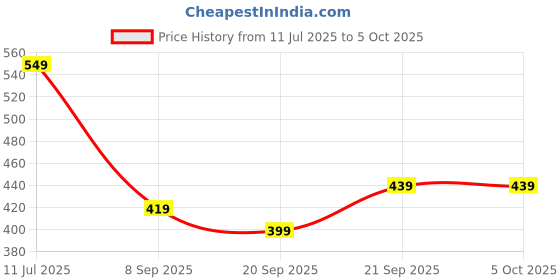flipkart.com hazel 120 ml Manual Ice Cream Maker hazel Price History Graph from 11 Jul 2025 to 5 Oct 2025