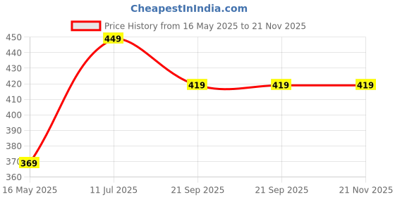 flipkart.com hazel 120 ml Manual Ice Cream Maker hazel Price History Graph from 16 May 2025 to 20 Nov 2025