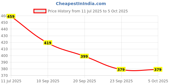 flipkart.com hazel 120 ml Manual Ice Cream Maker hazel Price History Graph from 11 Jul 2025 to 5 Oct 2025