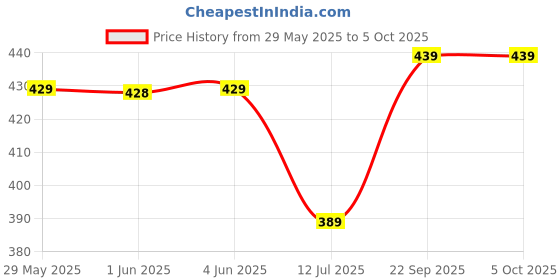 flipkart.com hazel 130 ml Manual Ice Cream Maker hazel Price History Graph from 29 May 2025 to 5 Oct 2025