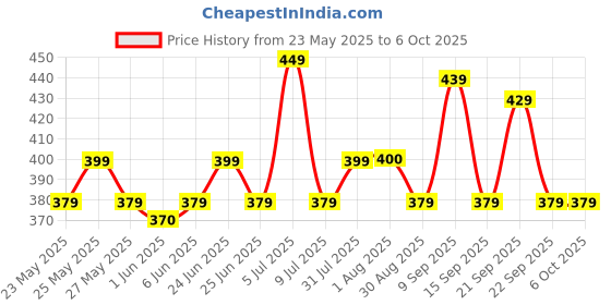 flipkart.com hazel 130 ml Manual Ice Cream Maker hazel Price History Graph from 23 May 2025 to 6 Oct 2025