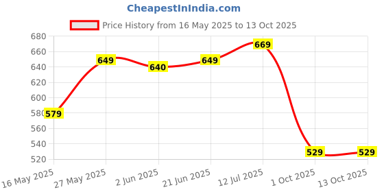 flipkart.com hazel 1500 ml Cooking Oil Dispenser hazel Price History Graph from 16 May 2025 to 13 Oct 2025