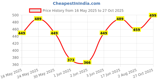 flipkart.com hazel Designer Stainless Steel Dishes / Plates - 6 Pcs Set, Quarter Plate hazel Price History Graph from 16 May 2025 to 27 Oct 2025