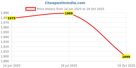 flipkart.com hazel Dish Drainer Kitchen Rack Stainless Steel Dish Drainer Bowl Bartan Basket Utensil Drying Rack Round Medium Stand for Kitchen Steel hazel Price History Graph from 14 Jun 2025 to 19 Oct 2025