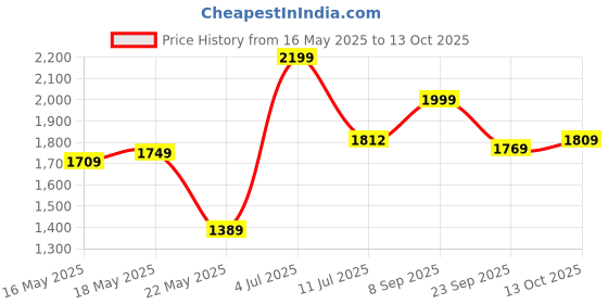 flipkart.com hazel Iron Utility Container- 0 ml hazel Price History Graph from 16 May 2025 to 13 Oct 2025
