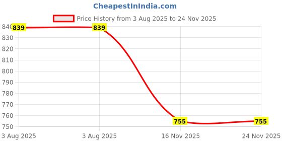 flipkart.com hazel Sizzling Brownie Plate With Wooden Base Square 5 Inch Sizzler Tray hazel Price History Graph from 3 Aug 2025 to 23 Nov 2025