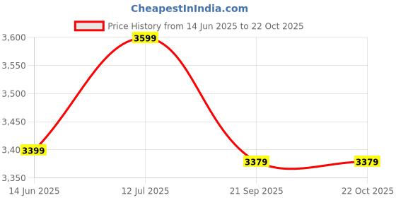 flipkart.com hazel Stainless Steel Fruit Vegetable Basket Kitchen Storage Trolley Rack Round Stand with Wheel Stainless Steel Kitchen Trolley hazel Price History Graph from 14 Jun 2025 to 22 Oct 2025