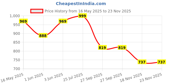 flipkart.com hazel Stainless Steel Lid Tope Cover Plates Ciba of Multiple Sizes For Vessels Kadhai With Handle Knob Cookware Utensil, (Size 16.8cm to 26.2 cm) Set of 7 Lids,Silver 6.61 inch, 7.4 inch, 7.87 inch, 8.3 inch, 8.85 inch, 9.72 inch, 10.31 inch Lid Set hazel Price History Graph from 16 May 2025 to 23 Nov 2025