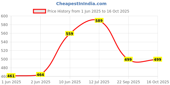 flipkart.com hazel Stainless Steel Mixing Bowl for Cake Batter Kitchen and Baking Accessories Items, 770 & 1100 ml hazel Price History Graph from 1 Jun 2025 to 16 Oct 2025
