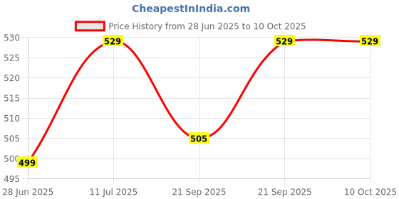 flipkart.com hazel Stainless Steel Plain Lid With Handle, 20 cm 7.87 inch Lid hazel Price History Graph from 28 Jun 2025 to 10 Oct 2025