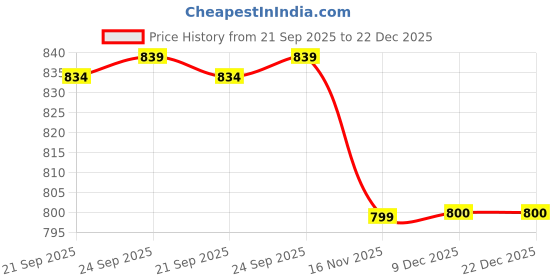 flipkart.com hazel Stainless Steel Serving Tray Rectangle Premium Dining Table Plater, Extra Large, Silver, 41 x 30 cm Tray hazel Price History Graph from 21 Sep 2025 to 22 Dec 2025