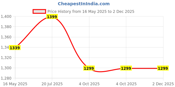 flipkart.com hazel Stainless Steel Serving Trays Rectangle Premium Dining Table Plater Set of 3, Small, Silver, 29.5 x 19 cm Tray hazel Price History Graph from 16 May 2025 to 2 Dec 2025
