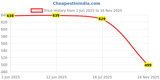 flipkart.com hazel Stainless Steel Strainer Without Handle Fruits Vegetable Basket for Kitchen Stainless Steel Fruit & Vegetable Basket hazel Price History Graph from 1 Jun 2025 to 16 Nov 2025