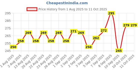 flipkart.com hazi lungni center HDPE - High Density Poly Ethylene Kids Washable Mosquito net baby 0 to 36 month size color pink soft easy folding Mosquito Net hazi lungni center Price History Graph from 1 Aug 2025 to 10 Oct 2025