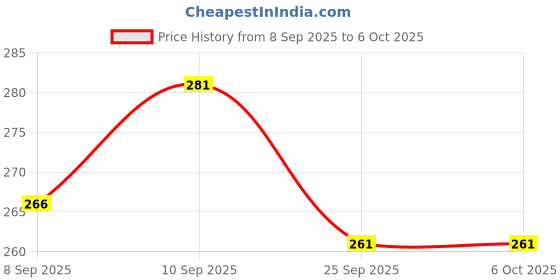 flipkart.com hazilungicenter Polyester Kids Washable MOSQIUO NET BABY COLOR VERY ESAY FLODING SIZE 0 TO 36 MONTH BABY MOSARI Mosquito Net hazilungicenter Price History Graph from 8 Sep 2025 to 5 Oct 2025