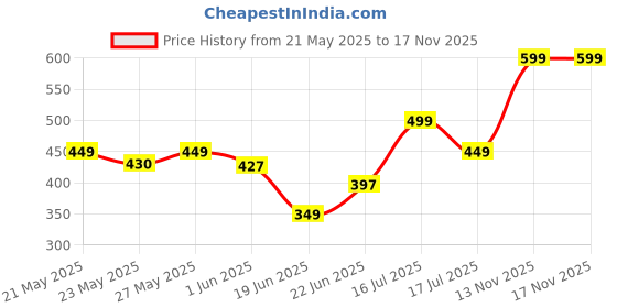 flipkart.com hazon bazaar Zinc Alloy Security Pad Anti Theft System with Burglar Alarm Siren Smart Door Lock Price History Graph from 21 May 2025 to 16 Nov 2025