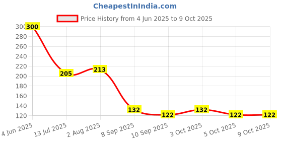 flipkart.com hazzlewood 1Tester Yellow Analog Voltage Tester hazzlewood Price History Graph from 4 Jun 2025 to 9 Oct 2025