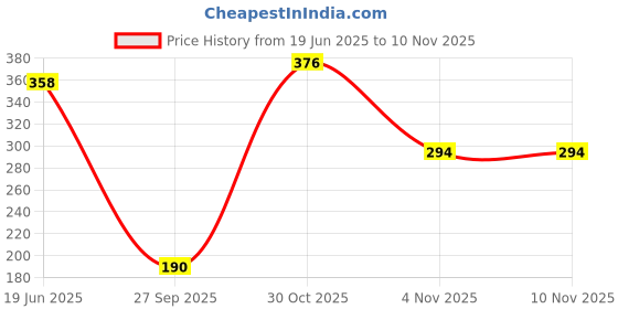 flipkart.com baybee Hazzy 280ML Sipper Bottle for kids, Anti-Spill Sipper with Soft Silicone Straw baybee Price History Graph from 19 Jun 2025 to 9 Nov 2025