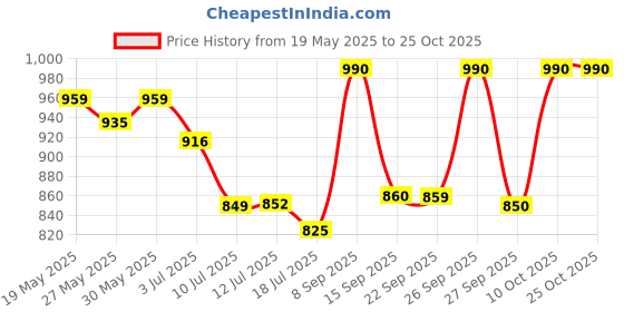 flipkart.com havells HB-15 1500 W Shock Proof Immersion Heater Rod havells Price History Graph from 19 May 2025 to 25 Oct 2025