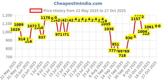 flipkart.com abirs hb 3000 reel metal spool hb reel abirs Price History Graph from 22 May 2025 to 27 Oct 2025