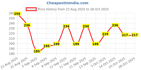 flipkart.com havennest HB-PSM-01 Hand Held Heat Sealer havennest Price History Graph from 23 Aug 2025 to 27 Oct 2025