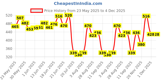 flipkart.com hyba HB-RAT TRAP-MOUSE CATCHER Live Trap hyba Price History Graph from 23 May 2025 to 4 Dec 2025