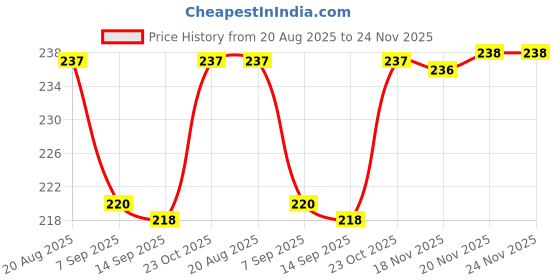 flipkart.com hb traders Wall Flange Flat Flange hb traders Price History Graph from 20 Aug 2025 to 23 Nov 2025