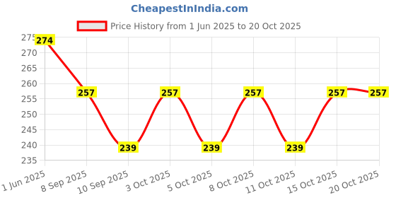 flipkart.com gajraj HB1-B Ear Muff gajraj Price History Graph from 1 Jun 2025 to 15 Oct 2025