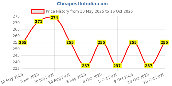 flipkart.com gajraj HB1-Beige Ear Muff gajraj Price History Graph from 30 May 2025 to 16 Oct 2025