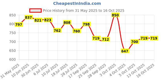 flipkart.com havells HB10 1000 W Immersion Heater Rod havells Price History Graph from 31 May 2025 to 16 Oct 2025