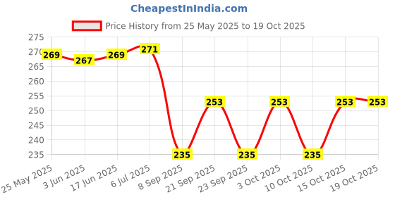 flipkart.com gajraj HB2-Beige Ear Muff gajraj Price History Graph from 25 May 2025 to 18 Oct 2025