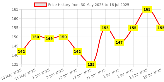 flipkart.com artline HB,2B,4B,6B,8B,10B. Pencil artline Price History Graph from 30 May 2025 to 16 Jul 2025