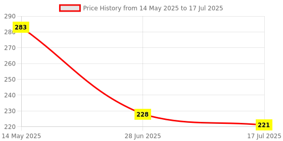flipkart.com ortan HB::2B::4B::6B::8B::10B Pencil ortan Price History Graph from 14 May 2025 to 17 Jul 2025