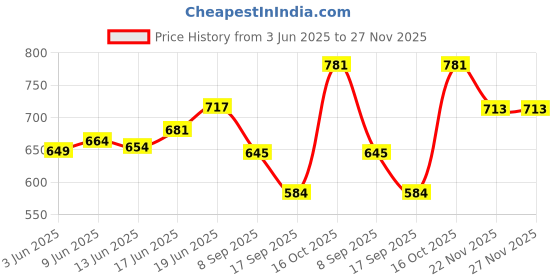 flipkart.com amaflip HB32 Bike Stylish Handlebar Custom Made Curved Pipe/Handle Bar Rod Royal Enfield Handle Bar amaflip Price History Graph from 3 Jun 2025 to 27 Nov 2025