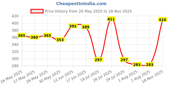 flipkart.com hbd ABS Digital Finger Hindu Mala Mantra Jap for Prayer God Name Remember Beads Digital Tally Counter hbd Price History Graph from 26 May 2025 to 18 Nov 2025