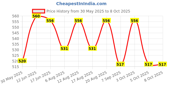 flipkart.com hbd Clothes Garment Price Label Tag Tagging Gun Machine with 1000 Tagging Pin, 1 PC Taging Gun hbd Price History Graph from 30 May 2025 to 7 Oct 2025