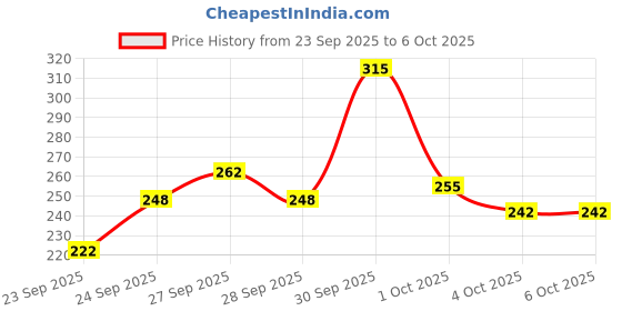 flipkart.com hbd DC2 Audio Interface hbd Price History Graph from 23 Sep 2025 to 6 Oct 2025
