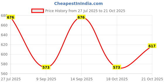 flipkart.com hbd Edge Size Shaping Tool, Contour Gauge Duplicator Tool for Tiles Pipe- 10 Inch Marking Gauge hbd Price History Graph from 27 Jul 2025 to 21 Oct 2025