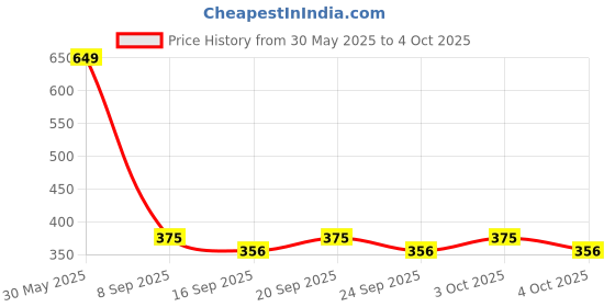 flipkart.com hbd H548 Audio Interface hbd Price History Graph from 30 May 2025 to 4 Oct 2025